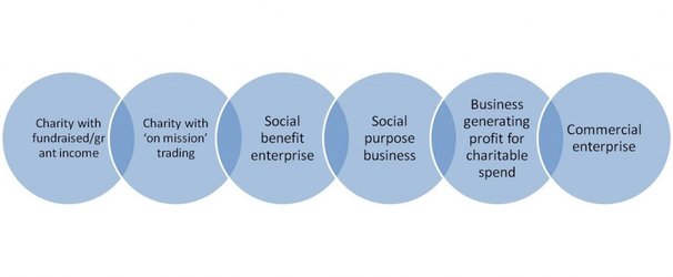 Space for two? Social enterprise and charity.