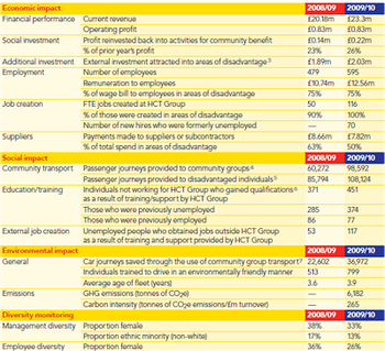 HCT Impact Report 2009/10 — On Purpose Associates on action