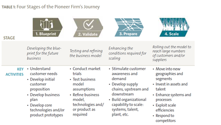 What role can philanthropy play in social investment?