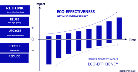 Infographic illustrating the benefits of eco-effectiveness over eco-efficiency.